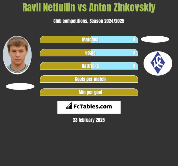 Ravil Netfullin vs Anton Zinkovskiy h2h player stats