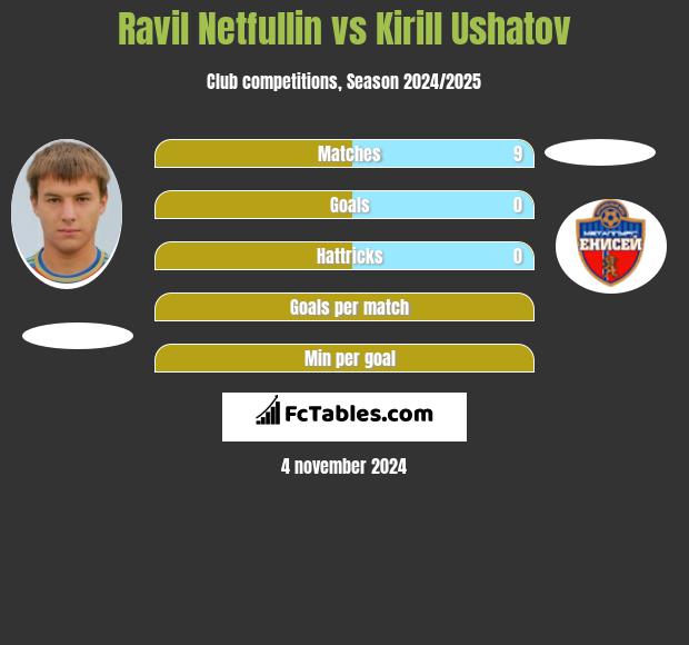 Ravil Netfullin vs Kirill Ushatov h2h player stats