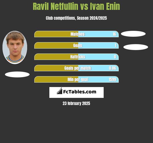 Ravil Netfullin vs Ivan Enin h2h player stats