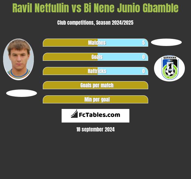 Ravil Netfullin vs Bi Nene Junio Gbamble h2h player stats