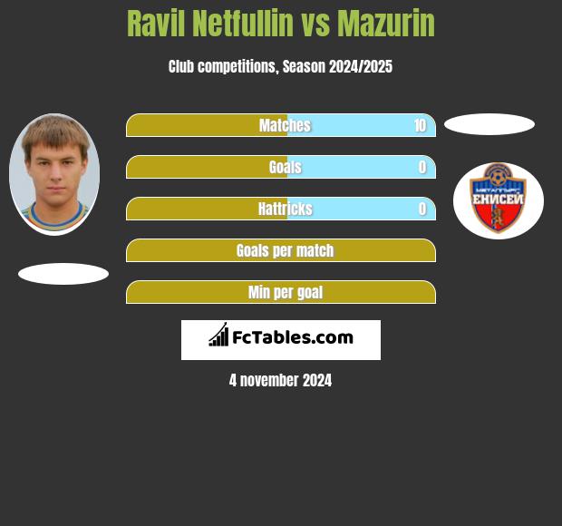 Ravil Netfullin vs Mazurin h2h player stats