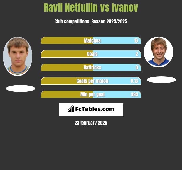 Ravil Netfullin vs Ivanov h2h player stats