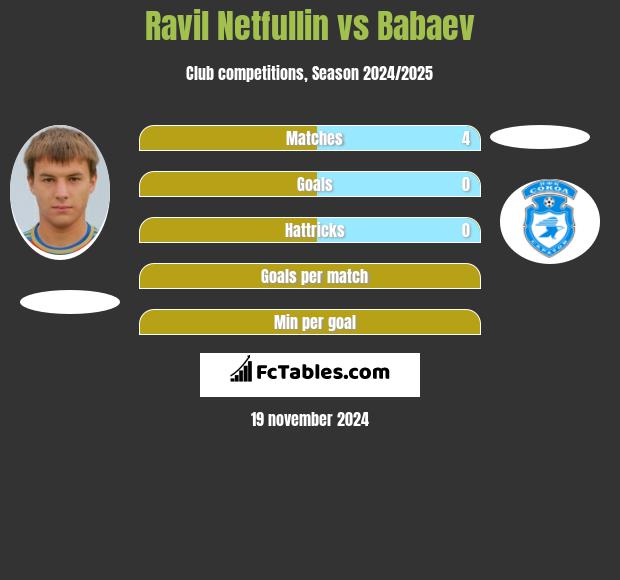 Ravil Netfullin vs Babaev h2h player stats