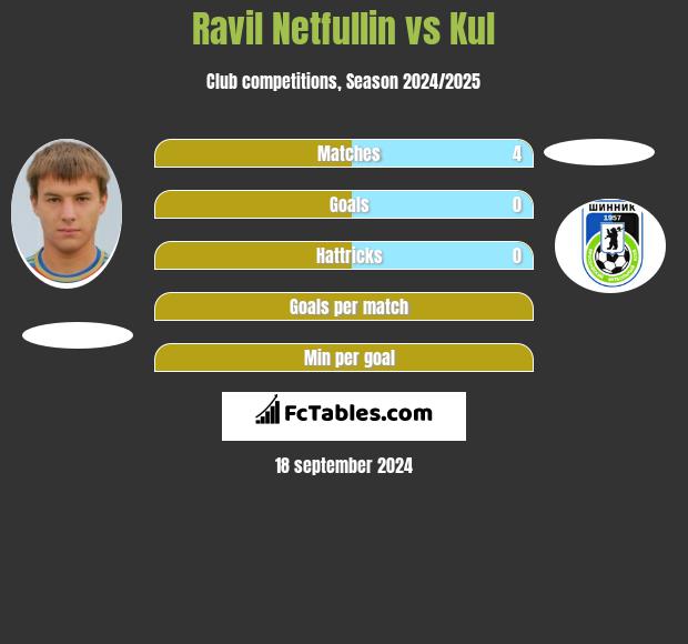 Ravil Netfullin vs Kul h2h player stats