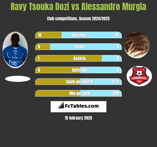 Ravy Tsouka Dozi vs Alessandro Murgia h2h player stats