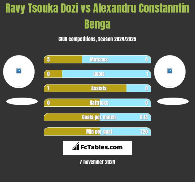 Ravy Tsouka Dozi vs Alexandru Constanntin Benga h2h player stats