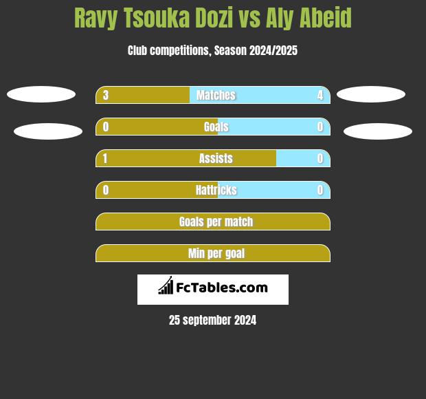 Ravy Tsouka Dozi vs Aly Abeid h2h player stats