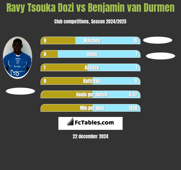 Ravy Tsouka Dozi vs Benjamin van Durmen h2h player stats