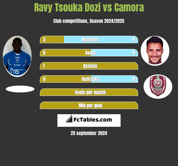 Ravy Tsouka Dozi vs Camora h2h player stats