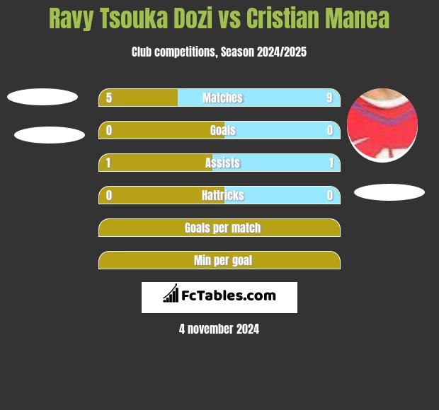 Ravy Tsouka Dozi vs Cristian Manea h2h player stats