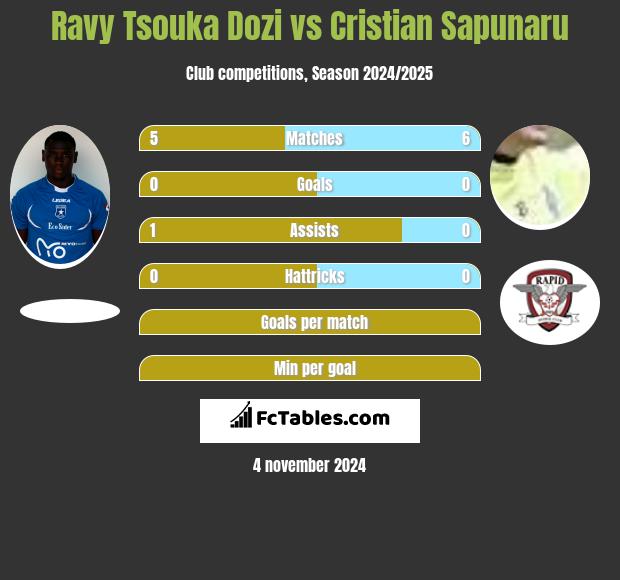 Ravy Tsouka Dozi vs Cristian Sapunaru h2h player stats