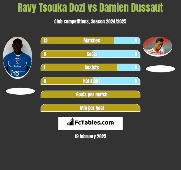 Ravy Tsouka Dozi vs Damien Dussaut h2h player stats