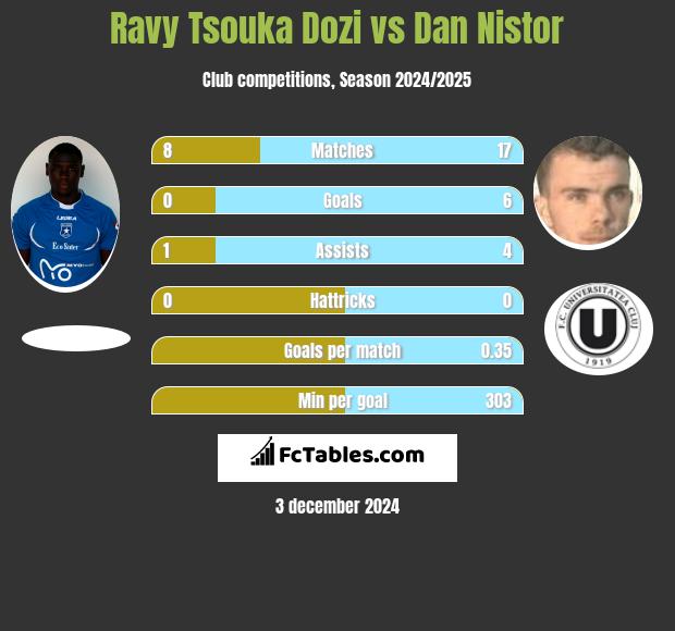 Ravy Tsouka Dozi vs Dan Nistor h2h player stats