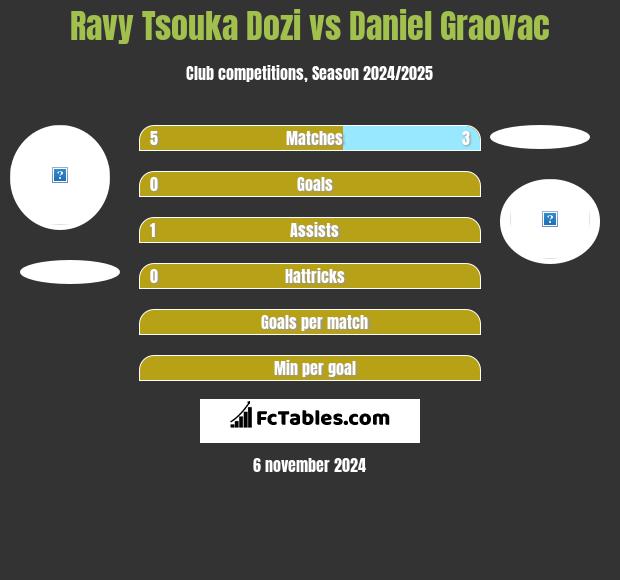 Ravy Tsouka Dozi vs Daniel Graovac h2h player stats