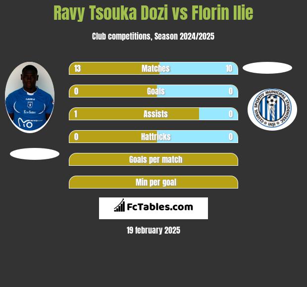 Ravy Tsouka Dozi vs Florin Ilie h2h player stats