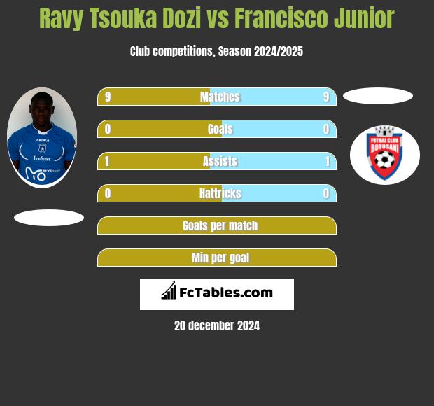 Ravy Tsouka Dozi vs Francisco Junior h2h player stats