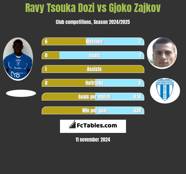 Ravy Tsouka Dozi vs Gjoko Zajkov h2h player stats