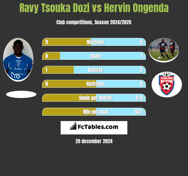 Ravy Tsouka Dozi vs Hervin Ongenda h2h player stats