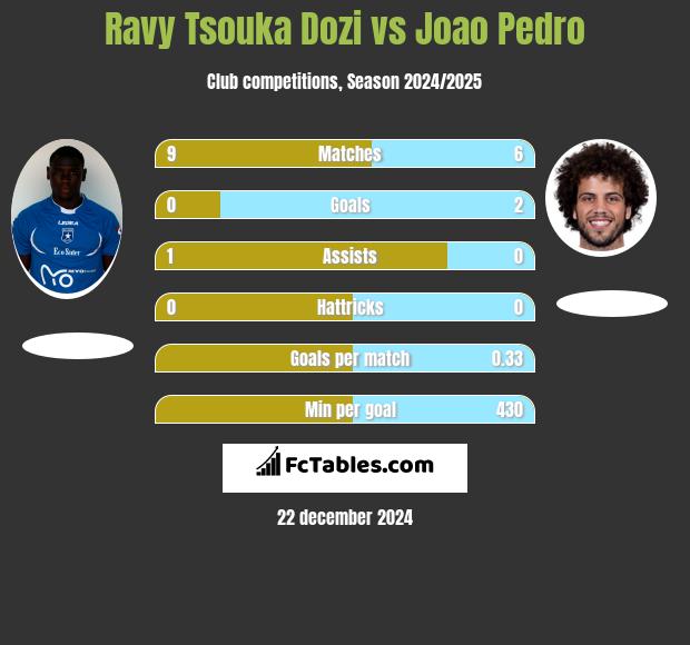 Ravy Tsouka Dozi vs Joao Pedro h2h player stats