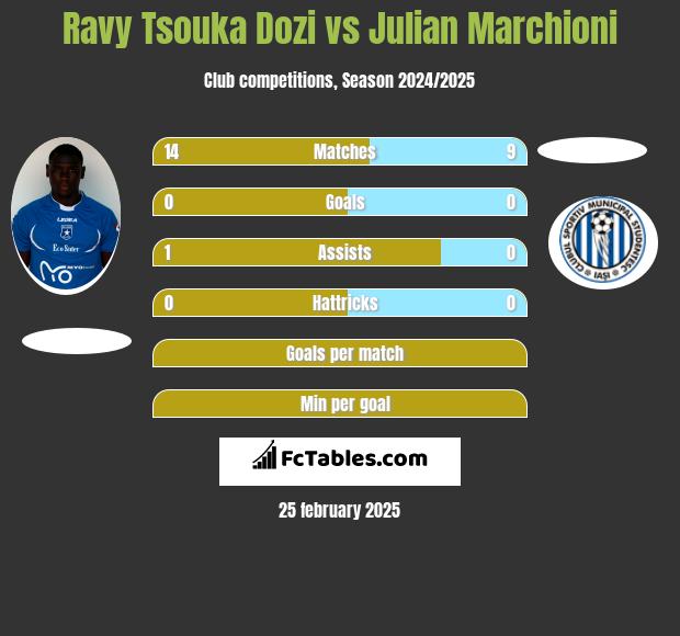 Ravy Tsouka Dozi vs Julian Marchioni h2h player stats