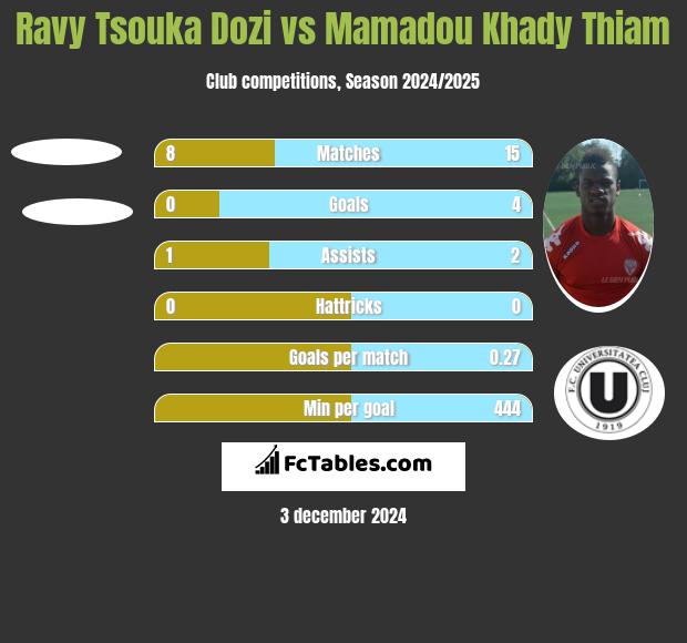 Ravy Tsouka Dozi vs Mamadou Khady Thiam h2h player stats