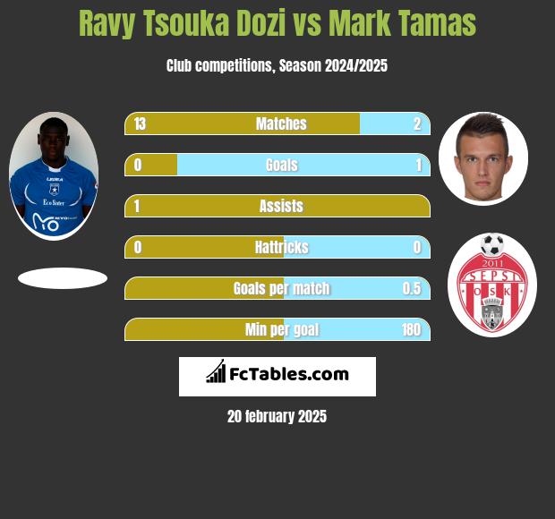 Ravy Tsouka Dozi vs Mark Tamas h2h player stats