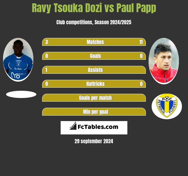 Ravy Tsouka Dozi vs Paul Papp h2h player stats