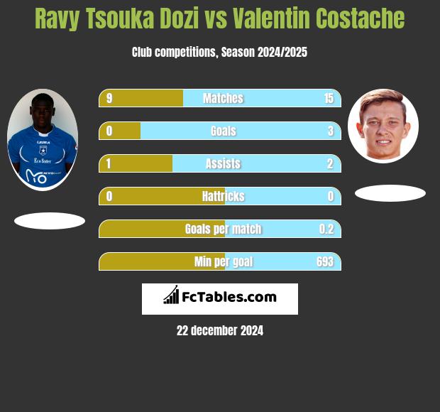 Ravy Tsouka Dozi vs Valentin Costache h2h player stats