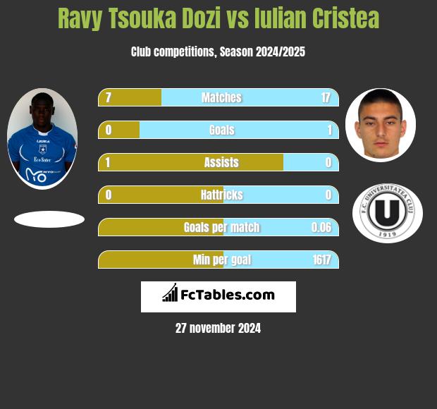 Ravy Tsouka Dozi vs Iulian Cristea h2h player stats