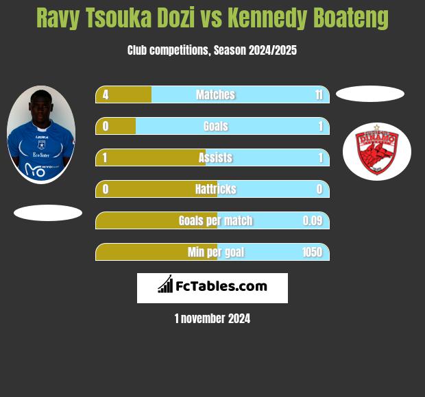 Ravy Tsouka Dozi vs Kennedy Boateng h2h player stats