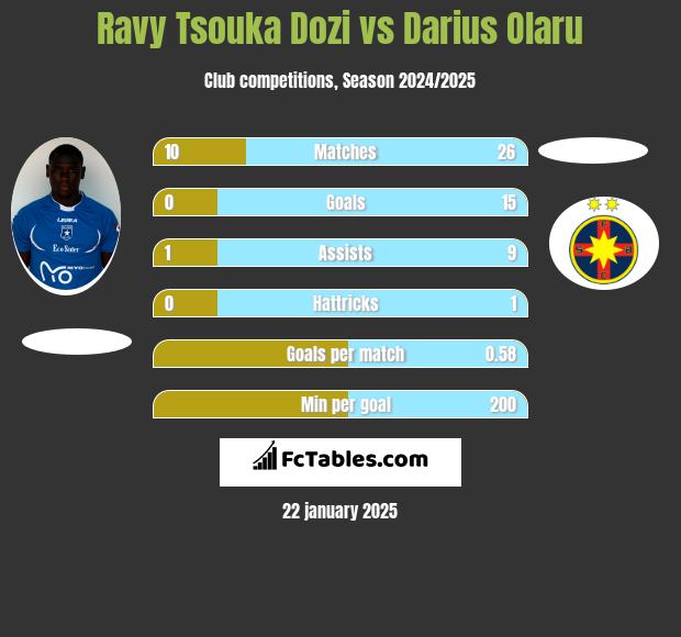 Ravy Tsouka Dozi vs Darius Olaru h2h player stats