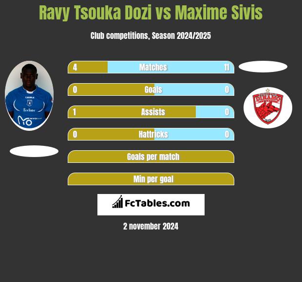 Ravy Tsouka Dozi vs Maxime Sivis h2h player stats