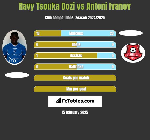 Ravy Tsouka Dozi vs Antoni Ivanov h2h player stats