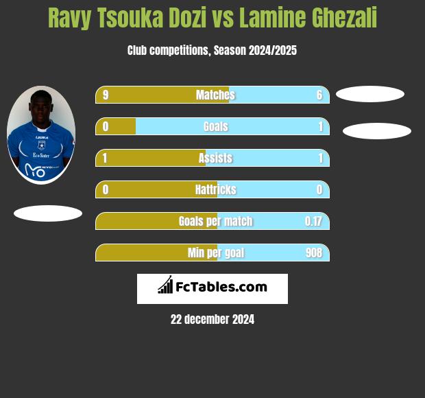 Ravy Tsouka Dozi vs Lamine Ghezali h2h player stats