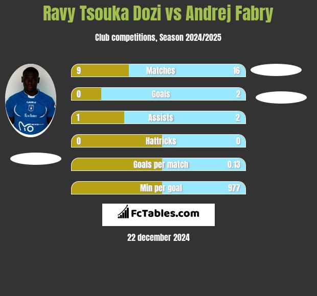 Ravy Tsouka Dozi vs Andrej Fabry h2h player stats