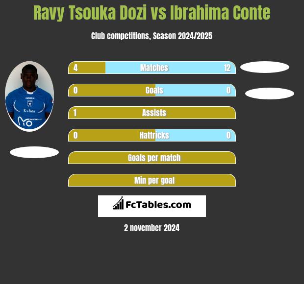 Ravy Tsouka Dozi vs Ibrahima Conte h2h player stats