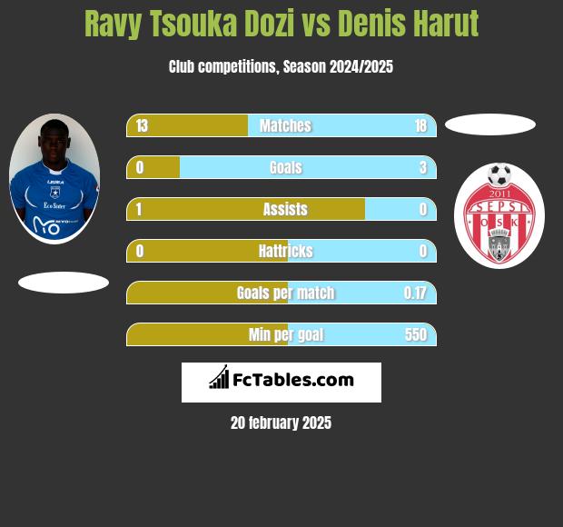 Ravy Tsouka Dozi vs Denis Harut h2h player stats