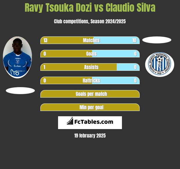 Ravy Tsouka Dozi vs Claudio Silva h2h player stats