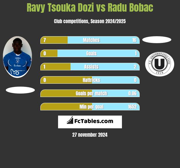 Ravy Tsouka Dozi vs Radu Bobac h2h player stats