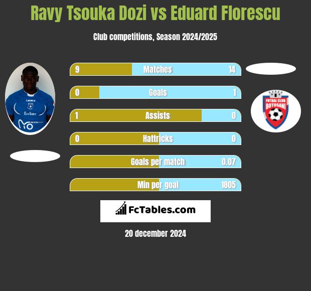 Ravy Tsouka Dozi vs Eduard Florescu h2h player stats