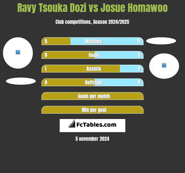 Ravy Tsouka Dozi vs Josue Homawoo h2h player stats