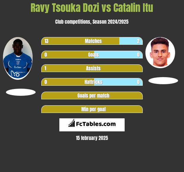 Ravy Tsouka Dozi vs Catalin Itu h2h player stats