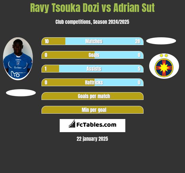 Ravy Tsouka Dozi vs Adrian Sut h2h player stats