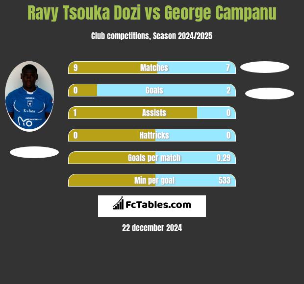 Ravy Tsouka Dozi vs George Campanu h2h player stats