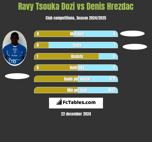 Ravy Tsouka Dozi vs Denis Hrezdac h2h player stats