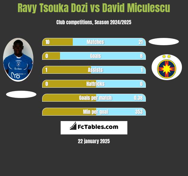 Ravy Tsouka Dozi vs David Miculescu h2h player stats