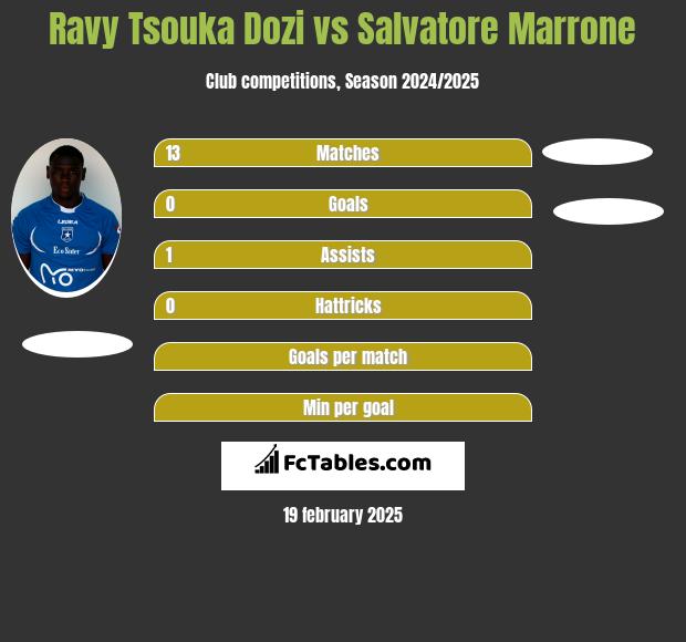 Ravy Tsouka Dozi vs Salvatore Marrone h2h player stats