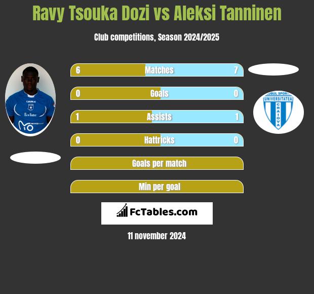 Ravy Tsouka Dozi vs Aleksi Tanninen h2h player stats