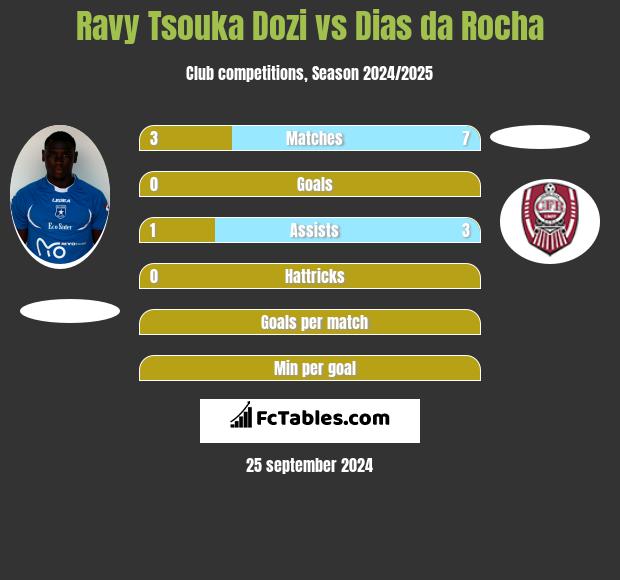 Ravy Tsouka Dozi vs Dias da Rocha h2h player stats