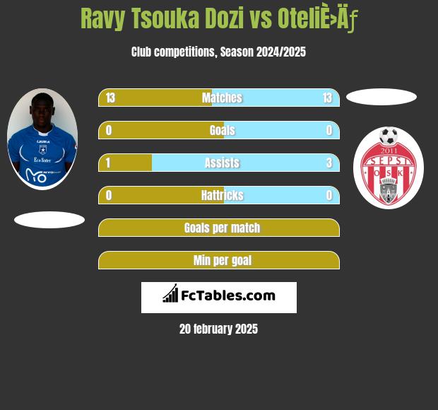 Ravy Tsouka Dozi vs OteliÈ›Äƒ h2h player stats